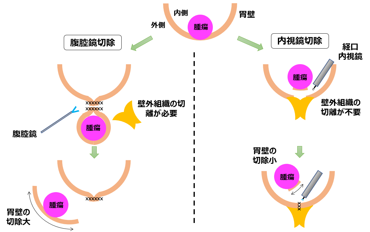 ［図３］