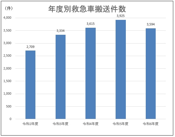 年度別救急車搬送件数