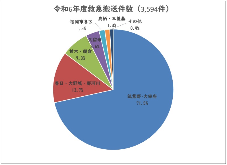 令和3年度救急車搬送件数