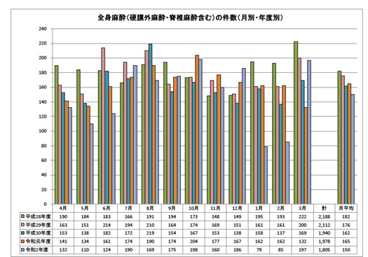 全身麻酔（硬膜外麻酔・脊椎麻酔含む）の件数（月別・年度別）